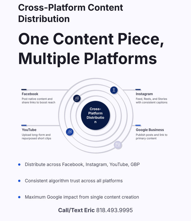 One piece of content, multiple platforms, maximum Google impact! LA businesses: we distribute your content across Facebook, Instagram, YouTube, and Google Business Profile for consistent algorithm trust. We're dedicated to GBP optimization and AI search st